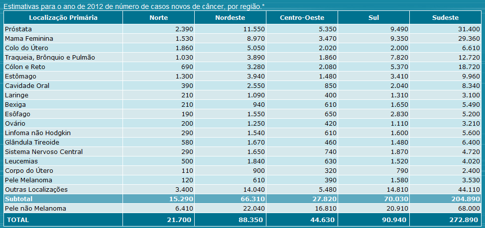 Estimativa 2012 por região 1.