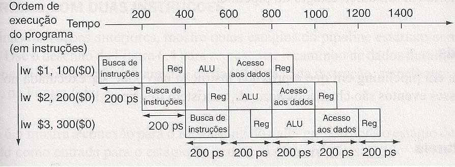 Hazards estruturais. Pipeline Hazards O hardware não pode admitir a combinação de instruções que queremos executar no mesmo ciclo de clock.