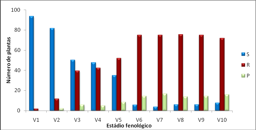 52 Testemunha (condições naturais) Liberação de Trichogramma pretiosum (110 mil parasitóides/ha) Controle químico (600 ml Lanatte + 150 ml Rimon/ha) Figura 8 Comparação do número médio de plantas de