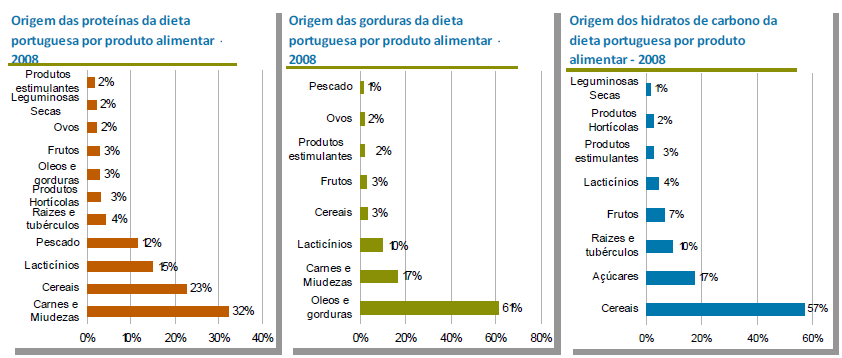 O impacto dos produtos animais nos padrões de consumo é distinto.