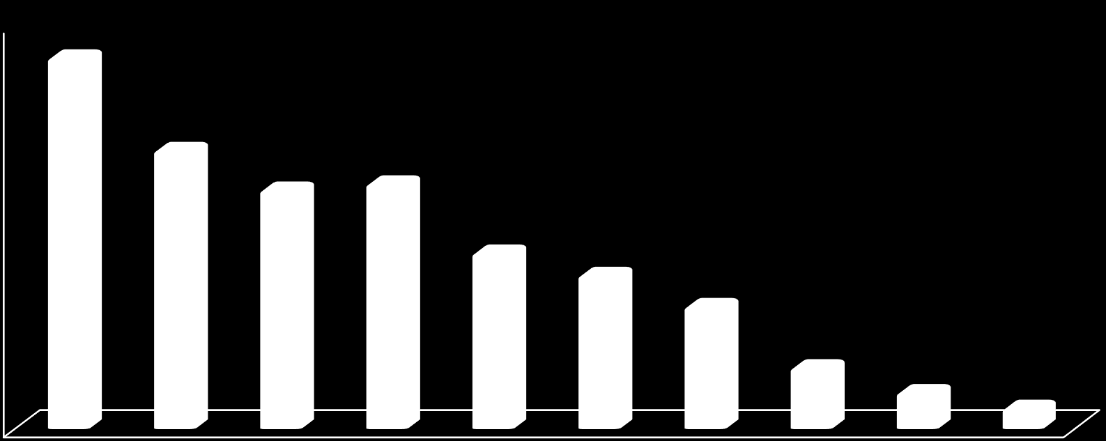 DESEMPREGO Em patamares mínimos históricos Taxa de Desemprego Média nos últimos 12 meses % PEA 13,0 12,0 11,0 10,0 9,0 8,0 7,0 6,0 5,0 12,4 10,5 9,8 9,9