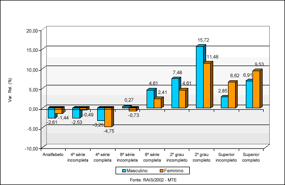 9 Figura 1 Variação relativa do emprego formal segundo gênero e grau de instrução Brasil - 2002 Segundo o nível de escolaridade, os rendimentos das mulheres analfabetas superam em 0,8% dos