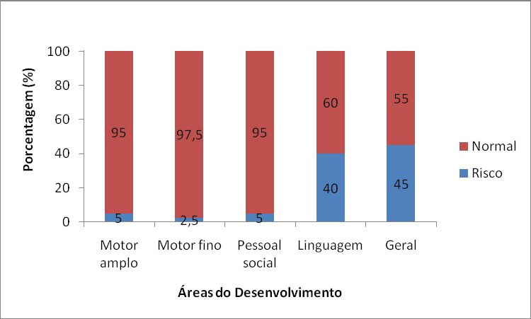 Os resultados do desenvolvimento neuropsicomotor das crianças encontram-se apresentados nas Figuras 1 e 2.