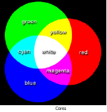 Sistema RGB Uma cor é representada pela intensidade de três cores primárias (teoria Tristimulus): vermelho, verde e azul, com cada