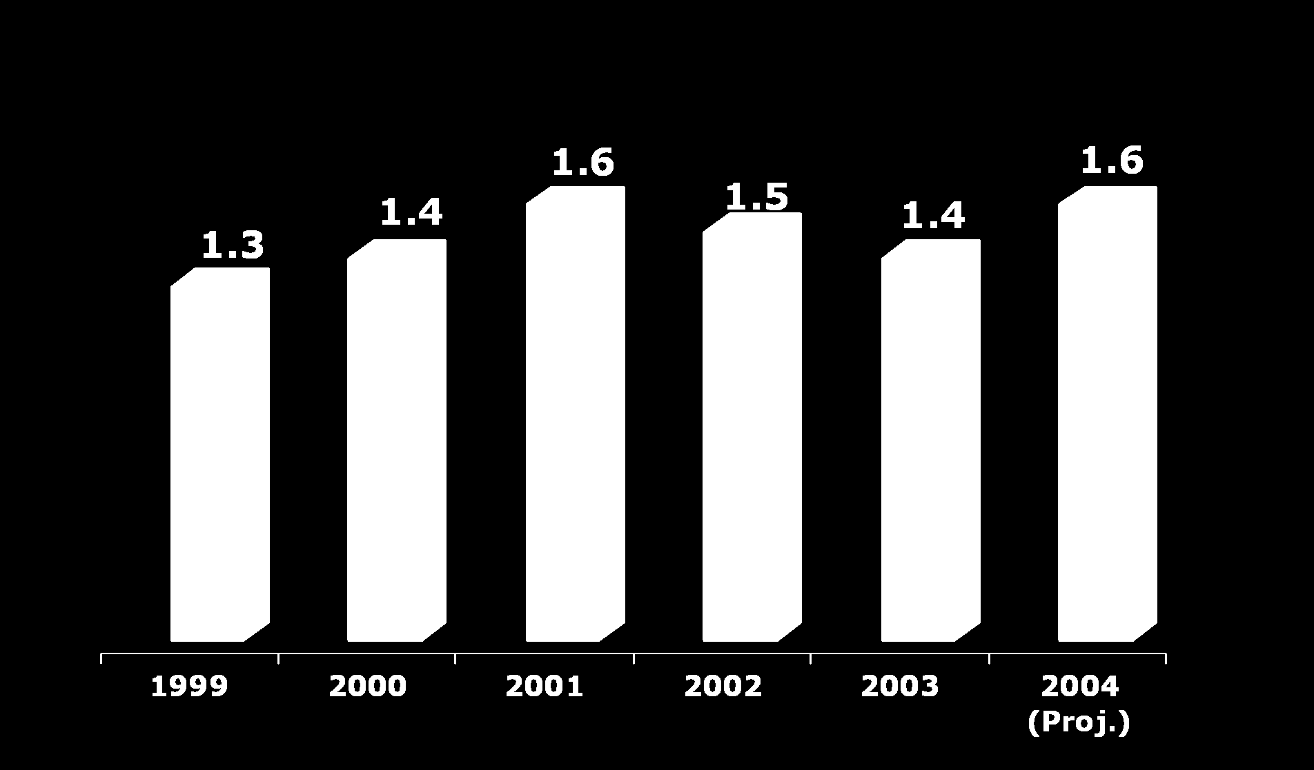 Cenário Competitivo Mercado Doméstico (Milhões de Veículos) 1.3 1.4 1.6 1.5 1.4 1.6 1999 2000 2001 2002 2003 2004 (Proj.