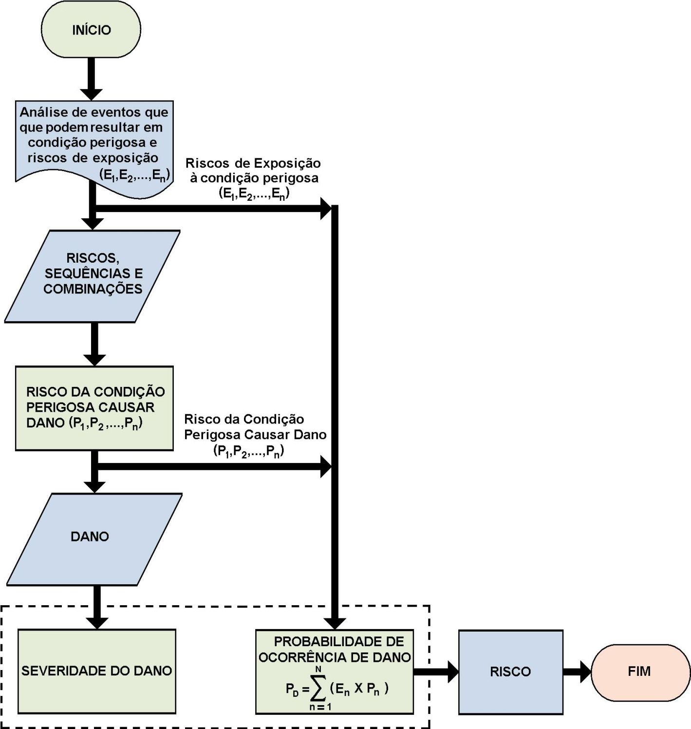 T2.4.4.2 Método para a determinação numérica da Probabilidade de Risco (Figura 1). NOTA: Nem sempre é possível a determinação numérica da probabilidade de ocorrência de dano.