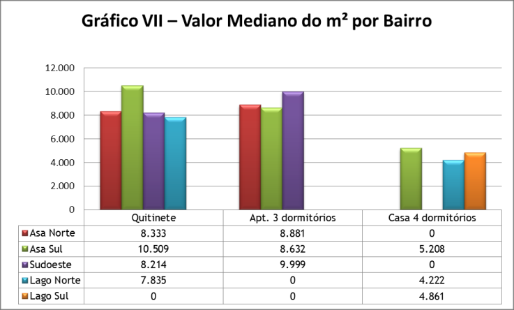 . Comercialização Residencial O Gráfico V apresenta o valor mediano das casas de 4 dormitórios.