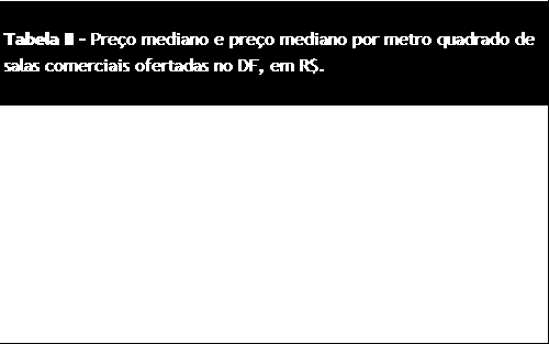 Comercialização Comercial Imóveis Comerciais Destinados à Venda Foram observados 2.304 imóveis comerciais, que representam aproximadamente 7% do total de imóveis da amostra.