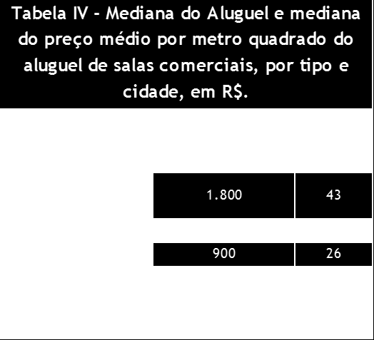 Imóveis Comerciais Destinados à Locação Locação Comercial Em relação aos imóveis comerciais destinados à locação, observa-se que na categoria loja os maiores valores para o Aluguel encontram-se no