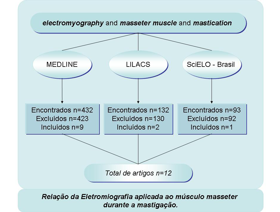 Eletromiografia do músculo masseter 727 Figura 1 Número de artigos encontrados e selecionados após aplicação dos critérios de inclusão e exclusão segundo descritores e bases de dados Os artigos