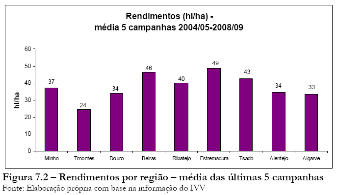 A Viticultura portuguesa no contexto mundial 16 14 12 10 RENDIMENTO (t/ha) RENDIMENTO (2000-2008) PORTUGAL 8 6 4 2 0 ALEM EUA AUST A.