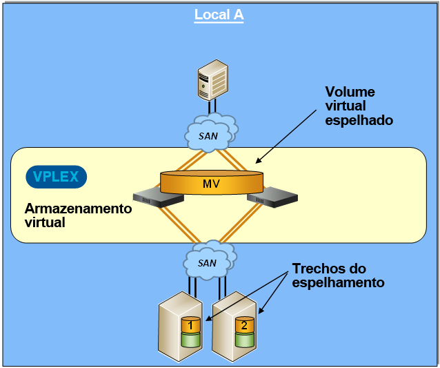 Paralisações de storage arrays Para superar paralisações de storage arrays planejadas e não planejadas, o VPLEX dá suporte à capacidade de espelhar os dados de um volume virtual entre dois ou mais