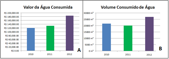 Figura 02. Gráfico comparando o valor gasto pelo consumo de água entre os anos de 2010 a 2012 (A) e gráfico comparando o volume consumido de água entre os anos de 2010 a 2012 (B).