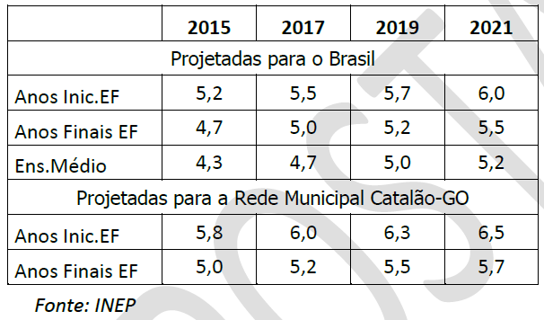 Fomentar a qualidade da educação básica em todas as etapas e modalidades, com melhoria do fluxo escolar e da aprendizagem de modo a atingir as seguintes médias nacionais para o Ideb: 7.1.