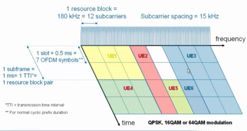 A. LTE Donwlink com OFDMA O conceito em torno da tecnologia Orthogonal Frequency Division Multiplexing (OFDM) procura dividir uma banda larga em múltiplas sub-portadoras com larguras de banda mais
