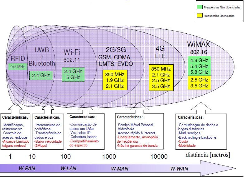 O WiMAX pode operar na W-LAN (como hotspot), na W-MAN (como