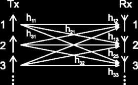 5 MIMO - Multiple-Input e Multiple-Output O Mimo é a utilização de múltiplas antenas tanto no transmissor como no receptor com objetivo de aumentar a eciência da comunicação.