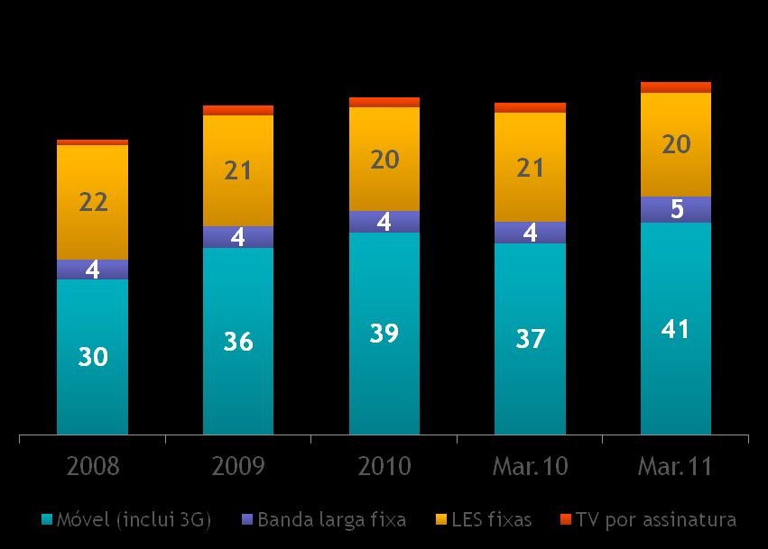 UNIDADES GERADORAS DE RECEITA (UGRs) TOTAL DE UNIDADES GERADORAS DE RECEITAS UGRs* (MILHÕES) 55,9 61,9 64,0 0,1 0,2 62,2 0,3 +6,1% 66,0 0,3 Clientes móveis já representam 62,8% de todas as UGRs ao