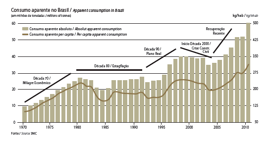 31 Fonte: cimento. Org, 2012 Gráfico 2 Consumo aparente no Brasil Fonte: Source SNIC 3.4.