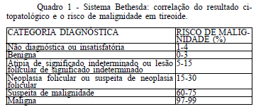 Modificado de Cibas ES, Ali S Z, 2009. (23) A ULTRASONOGRAFIA COMO MÉTODO DE AVALIAÇÃO O nódulo de tireoide é um achado frequente na população.