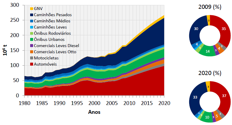 Figura 44 - Emissões de CO2 por categoria de veículo (Fonte: MMA, 2011) Figura 45 - Emissões de CO 2 por tipo de combustível (Fonte: MMA, 2011) Apenas em Minas Gerais, no ano de 2010, as emissões