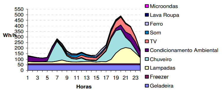 Figura 53 - Participação dos eletrodomésticos no consumo residencial na região Sudeste (Fonte: Pesquisa de Posse de Equipamentos e Hábitos de Uso Ano Base 2005