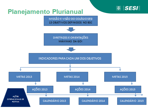 18090 Figura 2: Processo de Gestão Estratégica do Colégio Sesi Fonte: Sesi PR diretrizes de planejamento internas Metodologia Medir a estratégia através do BSC permite confirmar as ações de causa e