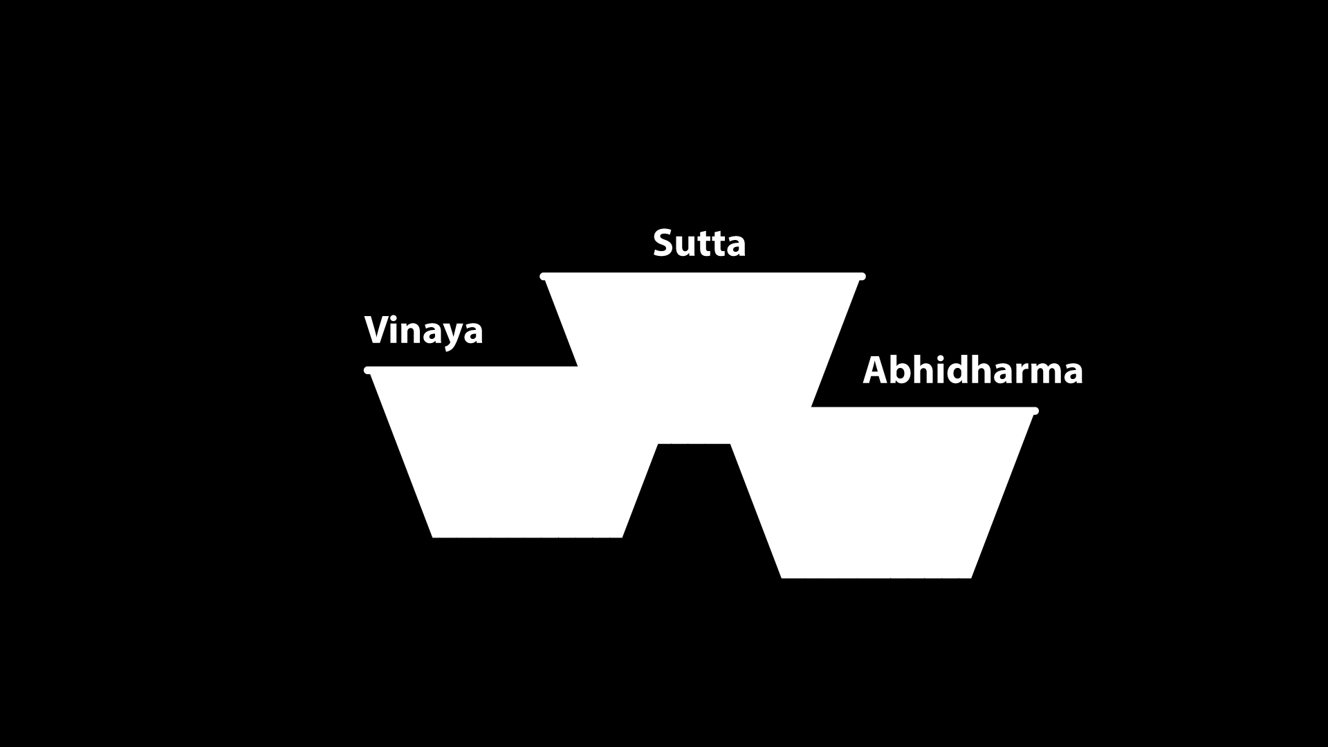 A Budismo - Índia "Vinaya", As regras de conduta, "Sutta",
