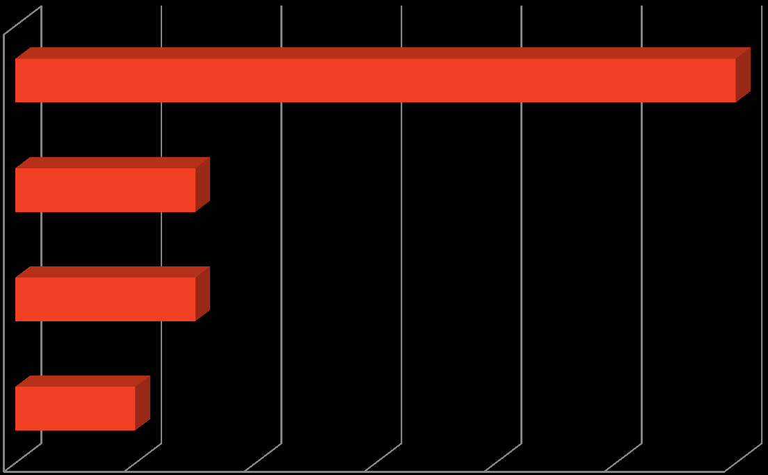 Grau de Parentesco com a Vítima Não é parente 60% Pai 15% Outros graus de parentesco 15% Padrasto 10% 0% 10% 20% 30%