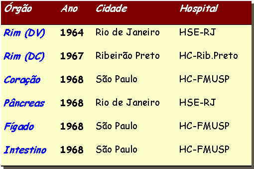 Resumo Histórico Inicio dos