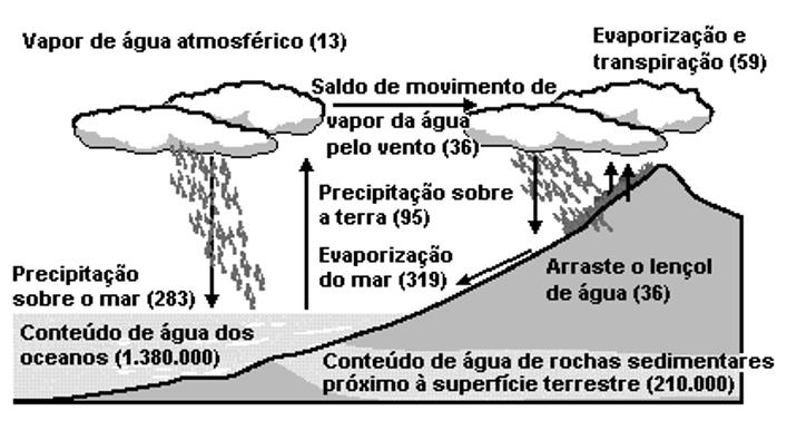 37. (Fuvest) O esquema representa o ciclo do elemento nitrogênio. Ciclo do Água 39. (Unifesp) Observe a figura, que se refere ao ciclo da água em escala global.