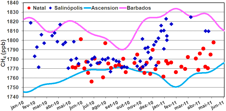 Estudando as condições de velocidade do vento encontramos períodos de calmaria neste intervalo.