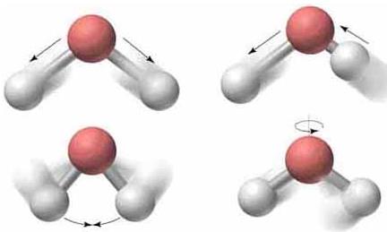 3. Como se comporta a matéria no nível atomístico? Moléculas: vários núcleos + elétrons diversos modos de movimento!