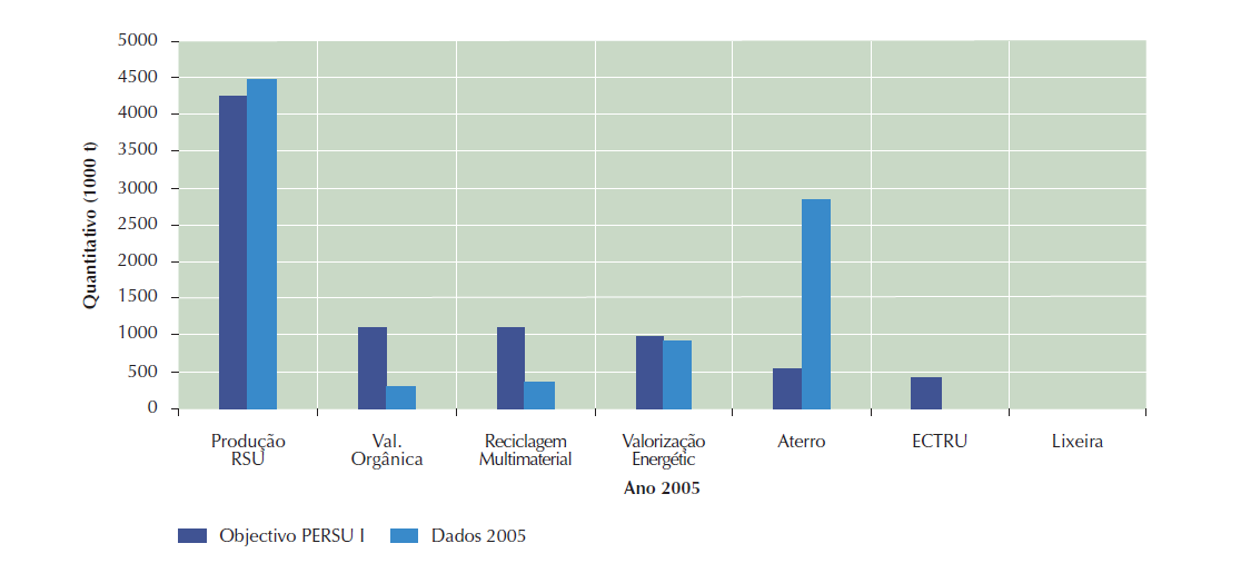 PERSU 1 Quantificação de Metas Cumprida a erradicação das lixeiras Totalidade do País servido por infraestruturas adequadas Reciclagem global bastante inferior ao estipulado, mas