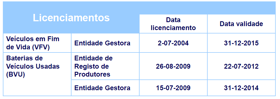 FLUXOS ESPECÍFICOS DE RESÍDUOS A Valorcar, Sociedade de Gestão de veículos em Fim de Vida (VFV), VALORCAR Metas de recolha da Valorcar, face ao