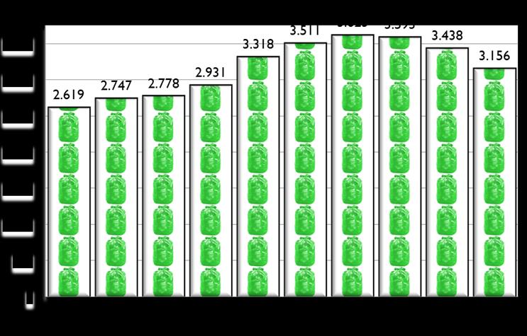 2012: 3,19 M ton Resíduos totais 3,15 M