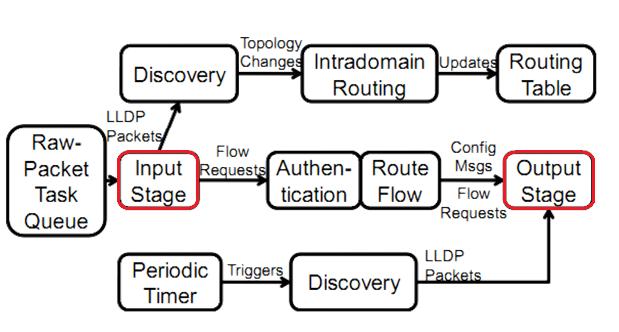 Estrutura Geral [ I/O ] Envia e recebe mensagens OpenFlow