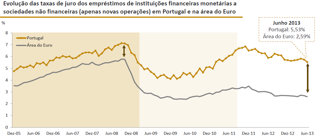 O diferencial entre as taxas de juro de novos empréstimos a sociedades não financeiras em Portugal e na área do Euro aumentou