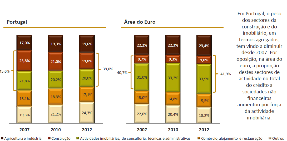 Portugal compara bem com a média apurada na Área do Euro em termos de financiamento aos sectores da