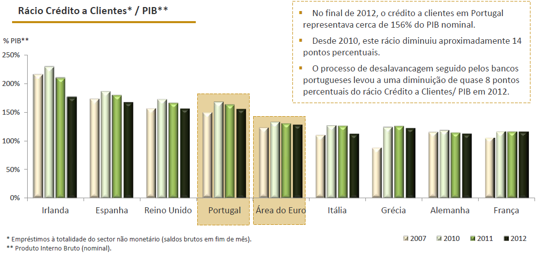 Apesar da redução do Rácio Crédito / PIB em 2012, o nível de endividamento bancário da economia portuguesa ainda é