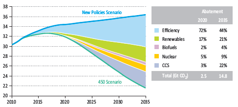 A É TAMBÉM A OPÇÃO COM MAIOR POTENCIAL E MAIS ECONÓMICA NO COMBATE ÀS ALTERAÇÕES CLIMÁTICAS Repartição da redução de emissões de CO 2 GtCO 2, 2010-2035E Características-chave da Eficiência Energética