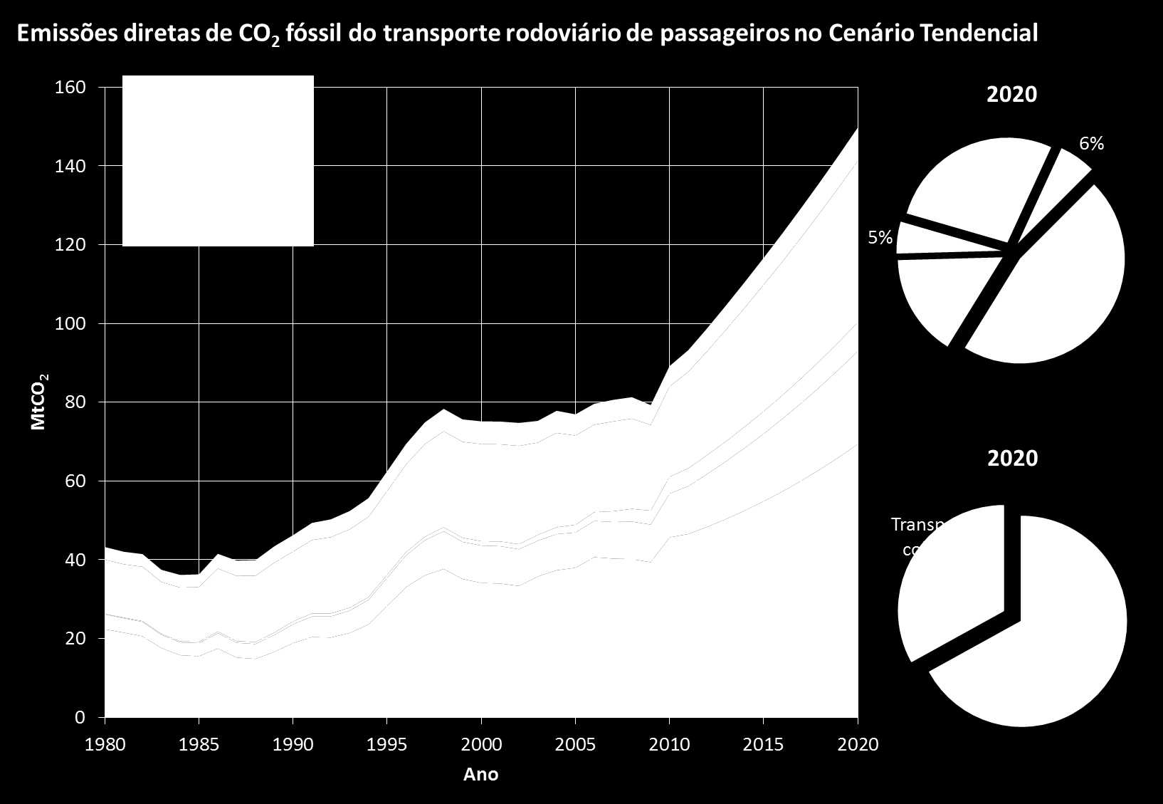 Projeção das emissões de CO2 no transporte