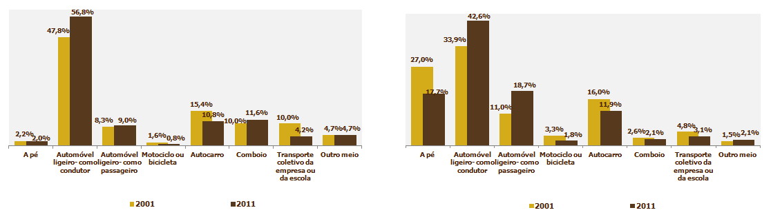 Fig. 29 - Modos de transporte utilizados nas deslocações pendulares de ativos empregados e estudantes, em 2001 e 2011 43,7% 34,9% 25,1% 16,4% 10,8% 17,9% 15,9% 11,8% 3,2% 1,7% 5,2% 3,2% 2,9% 3,2%