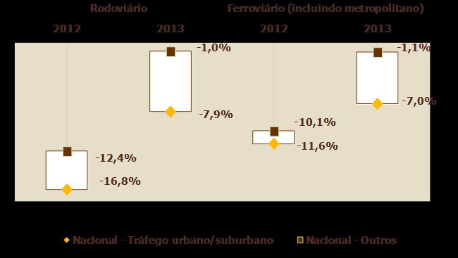 3. Rodoviário versus Ferroviário 3.1.