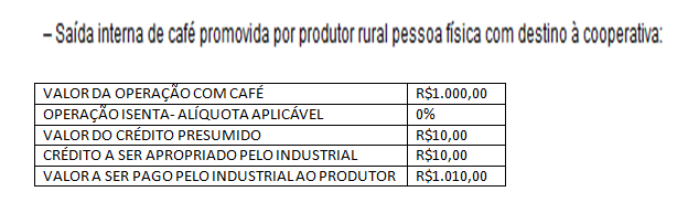 Operações internas para cooperativa ou indústria Para as operações destinadas a armazém-geral, prevalece a