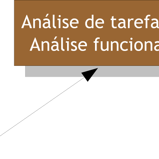 Respostas II Métodos de Desenvolvimento (III) Waterfall Este tipo de processo define uma série de etapas executadas sequencialmente.