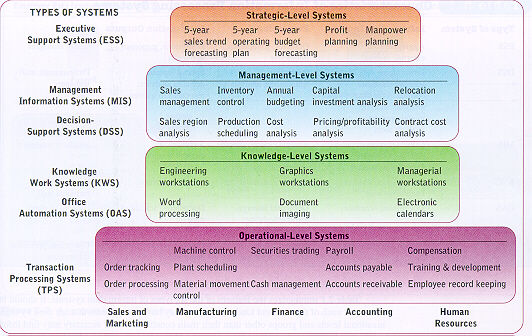 Uma taxonomia para Sistemas de Informação Diferentes tipos de Sistemas de Informação (SI): Sistemas de Informação para Executivos Sistemas de Informação para a Gestão Sistemas de Suporte à Decisão