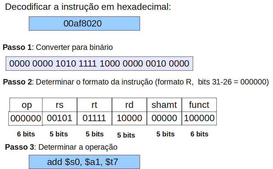 Decodificando a linguagem de máquina Endereçamento de operandos