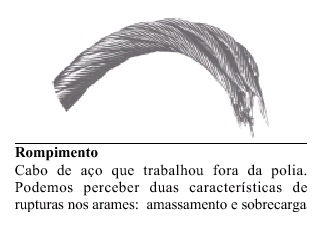 possa ocasionar um desgaste prematuro ou a ruptura do cabo, principalmente junto