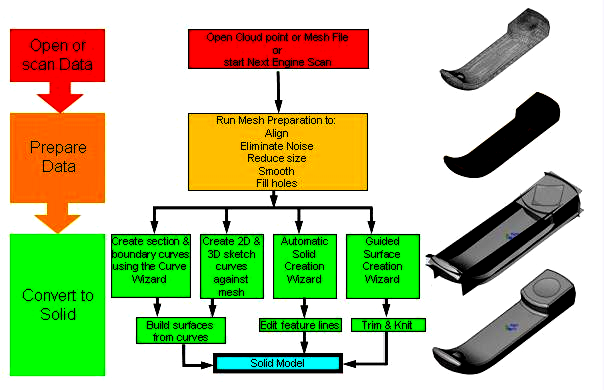 Figura 4.12 Esquema das etapas presentes no módulo ScanTo3D (figura adquirida do módulo de ajuda do programa Solidworks).